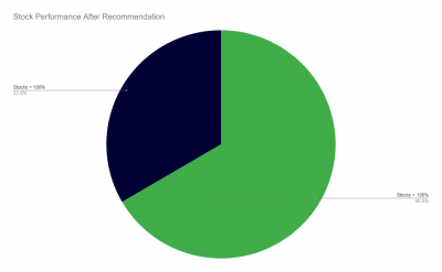 Penny stock investing performance after recommendation