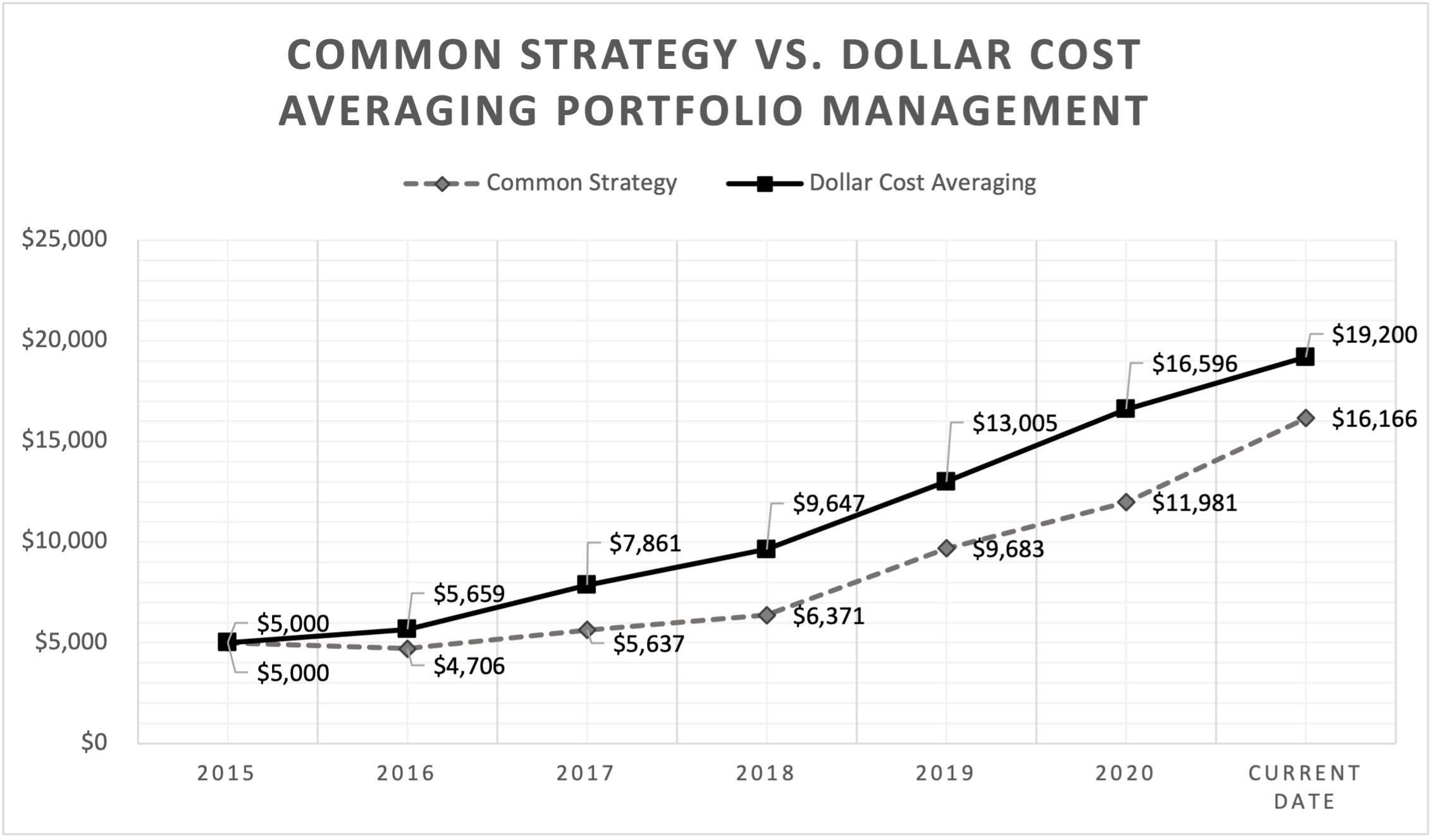 Value Investing using dollar cost averaging